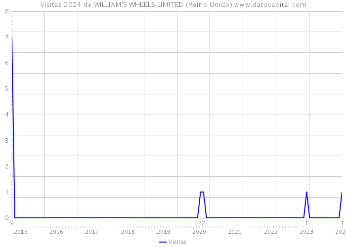 Visitas 2024 de WILLIAM'S WHEELS LIMITED (Reino Unido) 