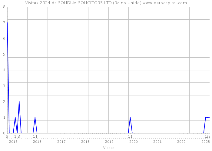 Visitas 2024 de SOLIDUM SOLICITORS LTD (Reino Unido) 