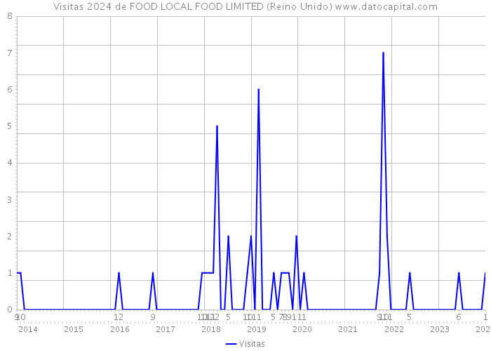 Visitas 2024 de FOOD LOCAL FOOD LIMITED (Reino Unido) 