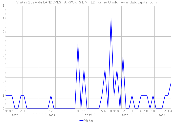 Visitas 2024 de LANDCREST AIRPORTS LIMITED (Reino Unido) 
