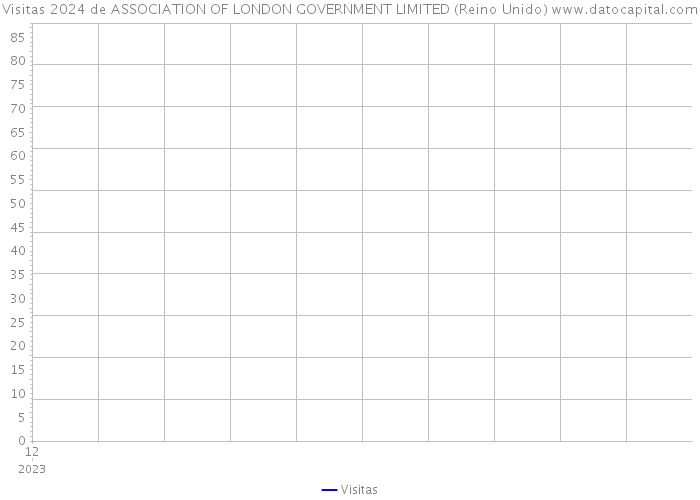 Visitas 2024 de ASSOCIATION OF LONDON GOVERNMENT LIMITED (Reino Unido) 