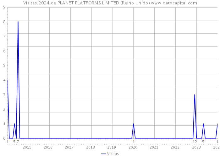Visitas 2024 de PLANET PLATFORMS LIMITED (Reino Unido) 