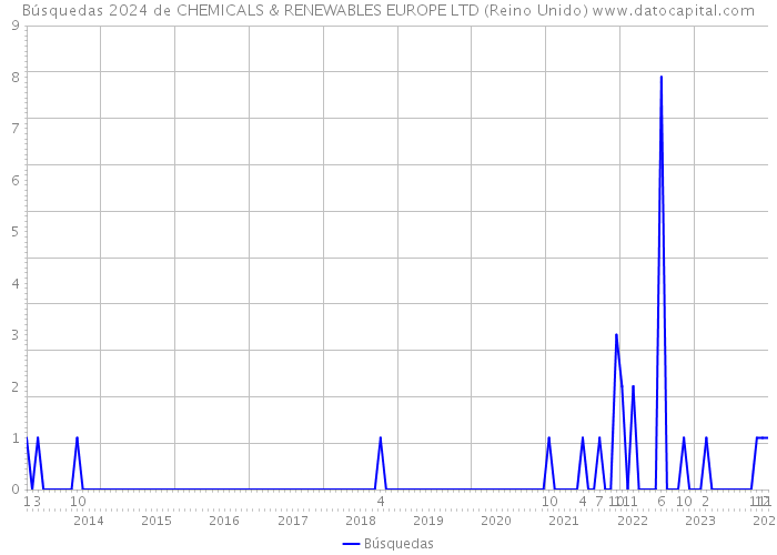 Búsquedas 2024 de CHEMICALS & RENEWABLES EUROPE LTD (Reino Unido) 