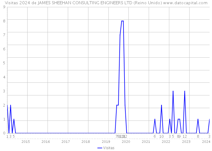 Visitas 2024 de JAMES SHEEHAN CONSULTING ENGINEERS LTD (Reino Unido) 