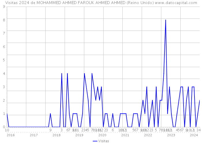 Visitas 2024 de MOHAMMED AHMED FAROUK AHMED AHMED (Reino Unido) 