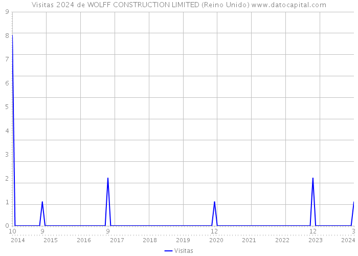 Visitas 2024 de WOLFF CONSTRUCTION LIMITED (Reino Unido) 