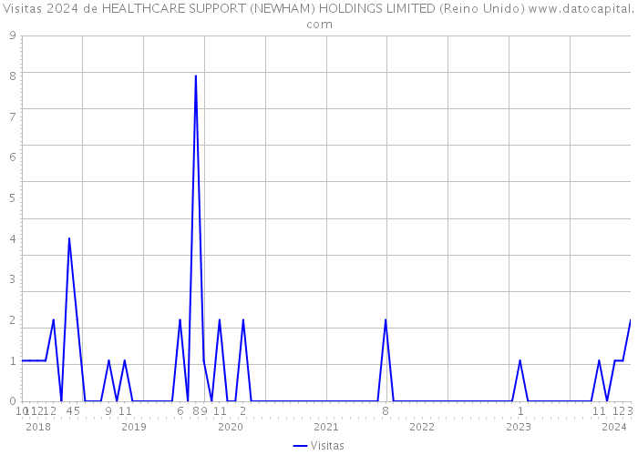 Visitas 2024 de HEALTHCARE SUPPORT (NEWHAM) HOLDINGS LIMITED (Reino Unido) 