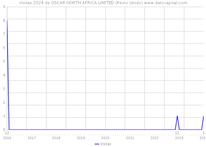 Visitas 2024 de OSCAR NORTH AFRICA LIMITED (Reino Unido) 