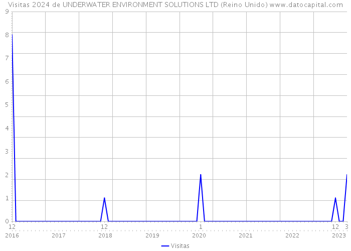 Visitas 2024 de UNDERWATER ENVIRONMENT SOLUTIONS LTD (Reino Unido) 