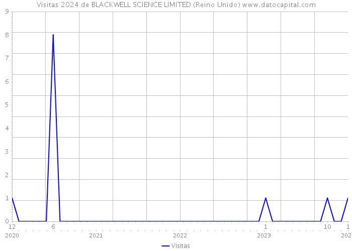 Visitas 2024 de BLACKWELL SCIENCE LIMITED (Reino Unido) 