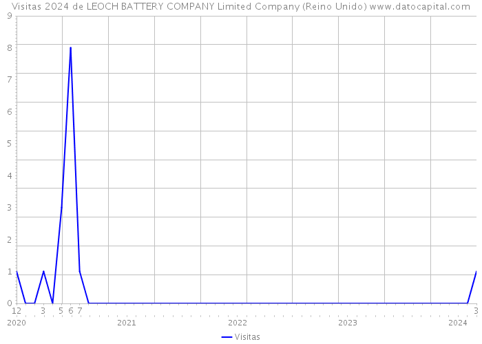 Visitas 2024 de LEOCH BATTERY COMPANY Limited Company (Reino Unido) 