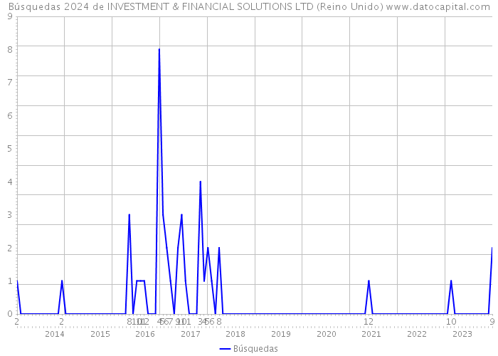 Búsquedas 2024 de INVESTMENT & FINANCIAL SOLUTIONS LTD (Reino Unido) 
