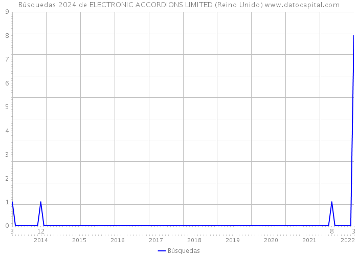 Búsquedas 2024 de ELECTRONIC ACCORDIONS LIMITED (Reino Unido) 