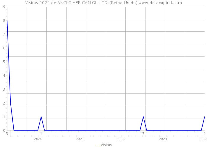 Visitas 2024 de ANGLO AFRICAN OIL LTD. (Reino Unido) 