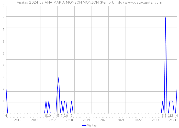 Visitas 2024 de ANA MARIA MONZON MONZON (Reino Unido) 