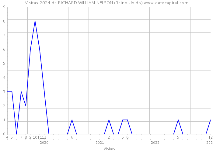 Visitas 2024 de RICHARD WILLIAM NELSON (Reino Unido) 