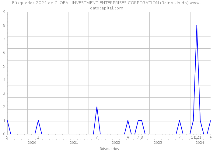 Búsquedas 2024 de GLOBAL INVESTMENT ENTERPRISES CORPORATION (Reino Unido) 
