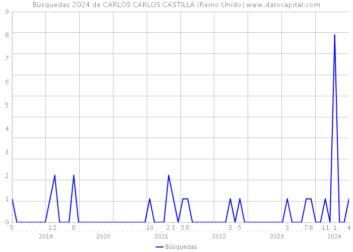 Búsquedas 2024 de CARLOS CARLOS CASTILLA (Reino Unido) 