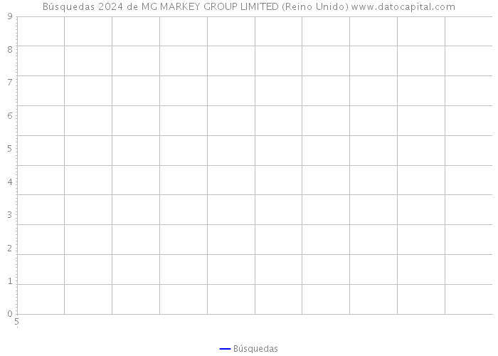 Búsquedas 2024 de MG MARKEY GROUP LIMITED (Reino Unido) 