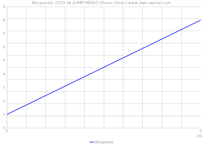 Búsquedas 2024 de JAIME HENAO (Reino Unido) 