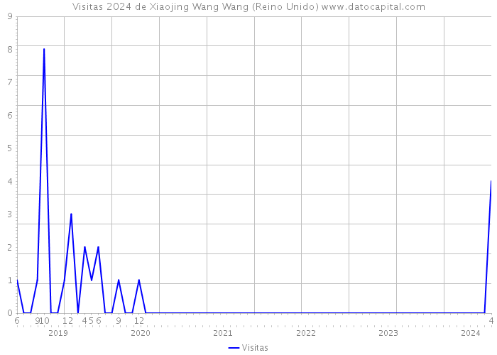 Visitas 2024 de Xiaojing Wang Wang (Reino Unido) 