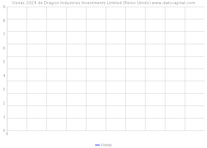 Visitas 2024 de Dragon Industries Investments Limited (Reino Unido) 