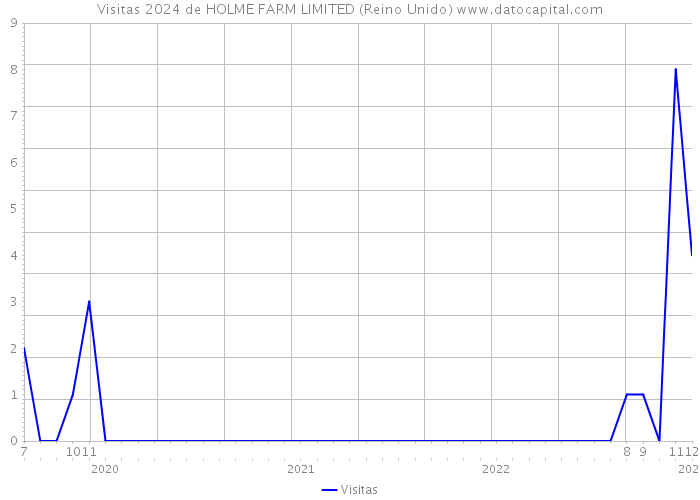 Visitas 2024 de HOLME FARM LIMITED (Reino Unido) 