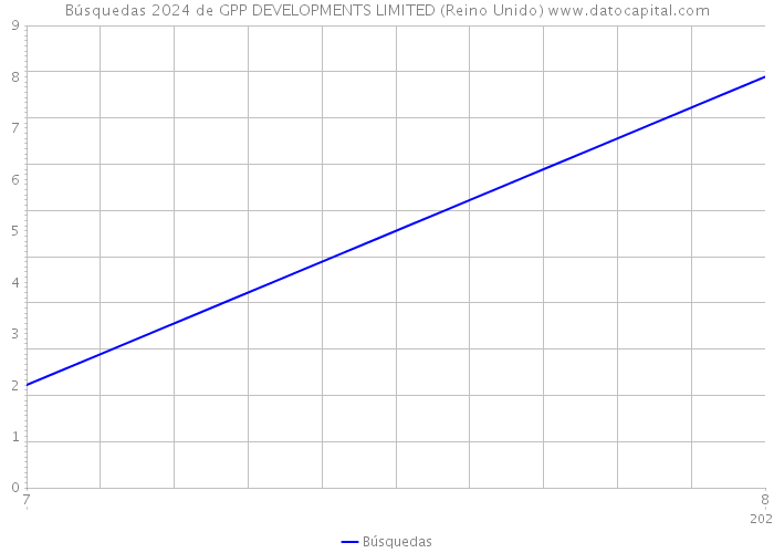 Búsquedas 2024 de GPP DEVELOPMENTS LIMITED (Reino Unido) 