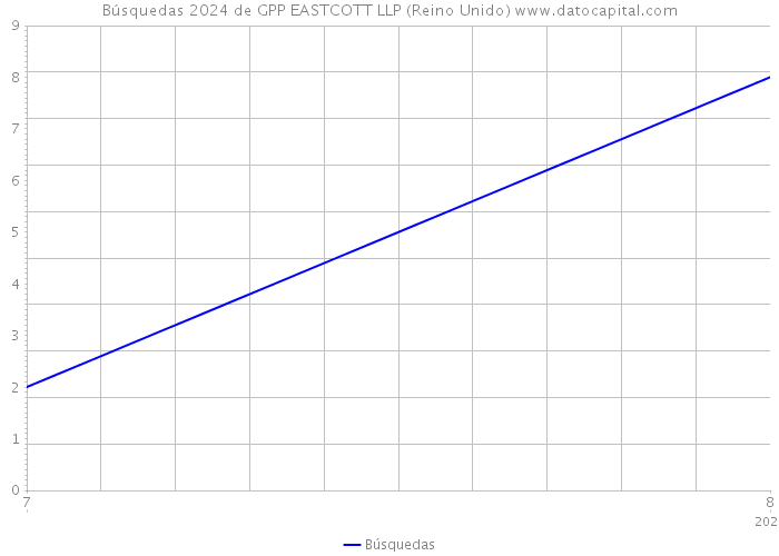 Búsquedas 2024 de GPP EASTCOTT LLP (Reino Unido) 