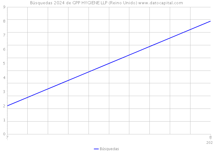 Búsquedas 2024 de GPP HYGIENE LLP (Reino Unido) 