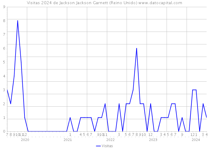 Visitas 2024 de Jackson Jackson Garnett (Reino Unido) 