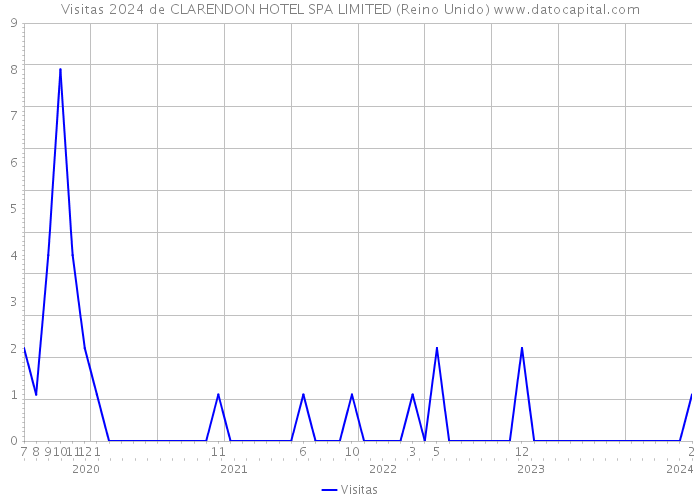 Visitas 2024 de CLARENDON HOTEL SPA LIMITED (Reino Unido) 