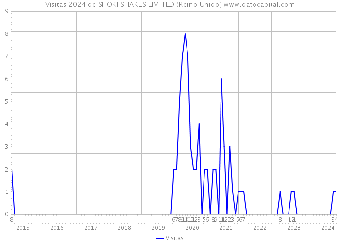 Visitas 2024 de SHOKI SHAKES LIMITED (Reino Unido) 