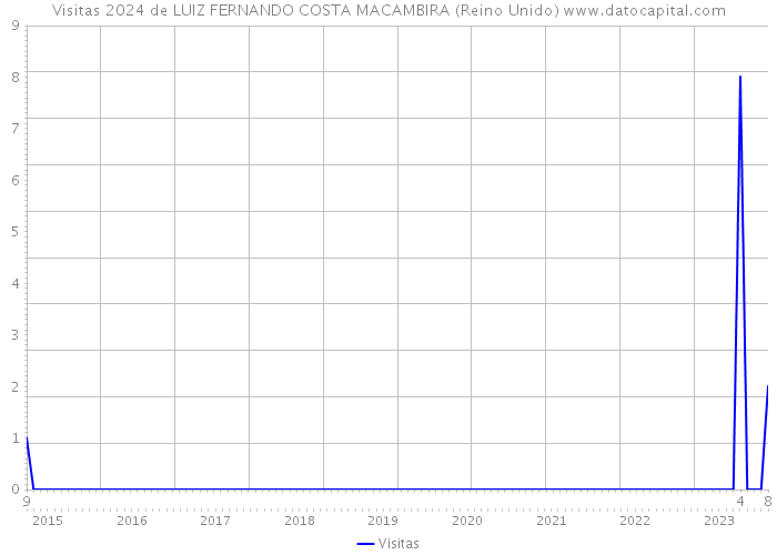 Visitas 2024 de LUIZ FERNANDO COSTA MACAMBIRA (Reino Unido) 