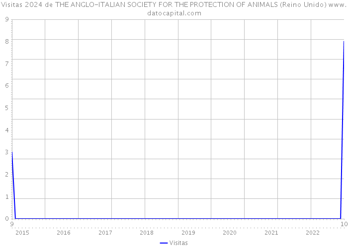 Visitas 2024 de THE ANGLO-ITALIAN SOCIETY FOR THE PROTECTION OF ANIMALS (Reino Unido) 