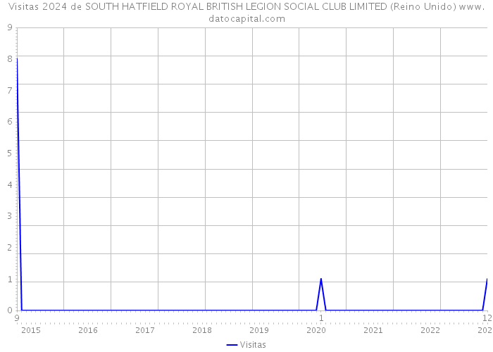 Visitas 2024 de SOUTH HATFIELD ROYAL BRITISH LEGION SOCIAL CLUB LIMITED (Reino Unido) 