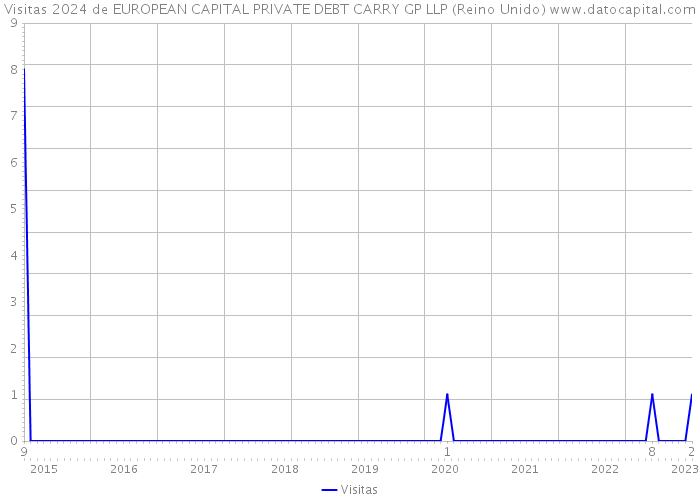 Visitas 2024 de EUROPEAN CAPITAL PRIVATE DEBT CARRY GP LLP (Reino Unido) 