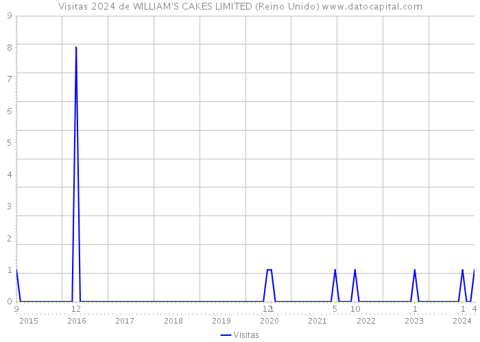 Visitas 2024 de WILLIAM'S CAKES LIMITED (Reino Unido) 