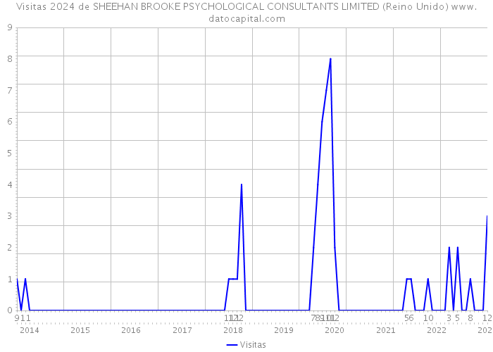 Visitas 2024 de SHEEHAN BROOKE PSYCHOLOGICAL CONSULTANTS LIMITED (Reino Unido) 