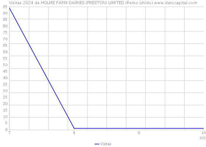 Visitas 2024 de HOLME FARM DAIRIES (PRESTON) LIMITED (Reino Unido) 