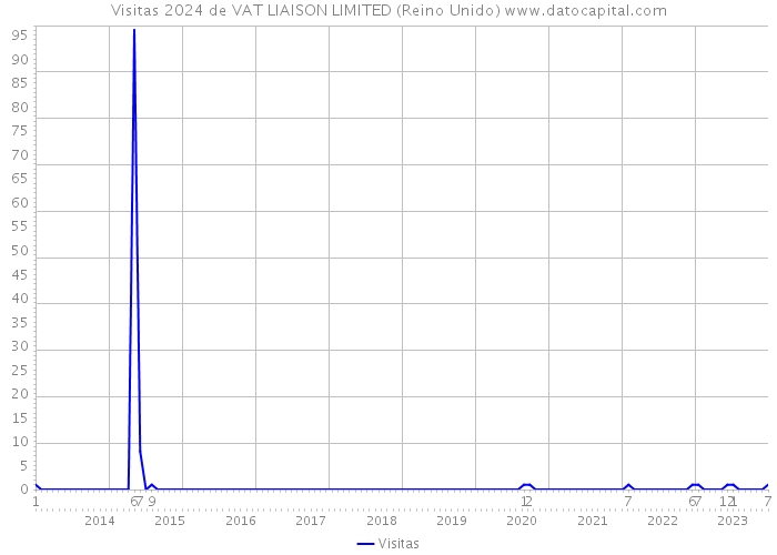 Visitas 2024 de VAT LIAISON LIMITED (Reino Unido) 